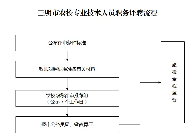 三明市农校专业技术人员职务评聘流程.jpg